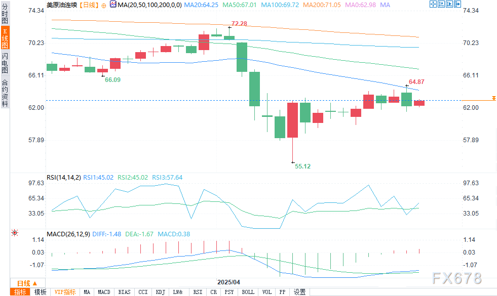 XM外汇官网:WTI原油期货在63.06附近徘徊,欧佩克产量及贸易谈判引发波动(图2) XM外汇官网:WTI原油期货在63.06附近徘徊,欧佩克产量及贸易谈判引发波动(图2)